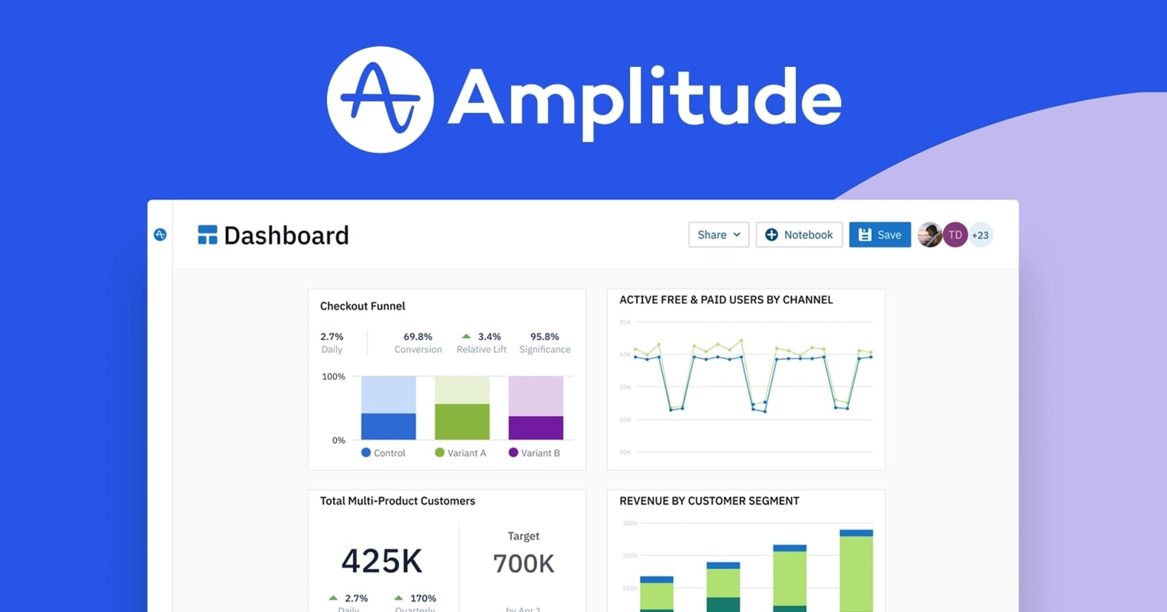 Amplitude Dashboard