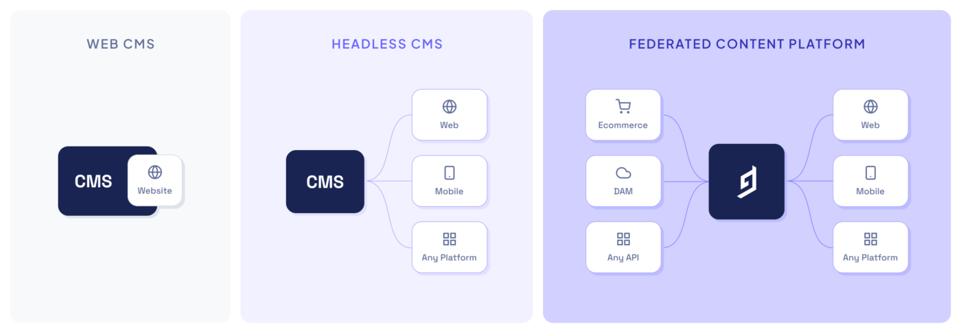 Federated Content Platform diagram