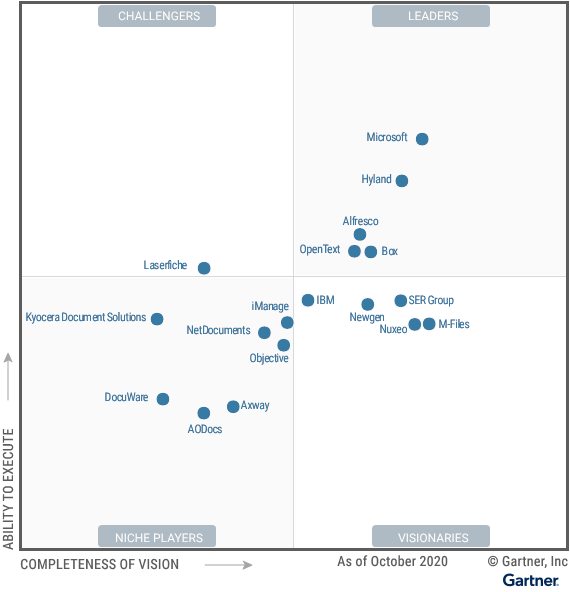 2020 Gartner Magic Quadrant for Content Services Platforms