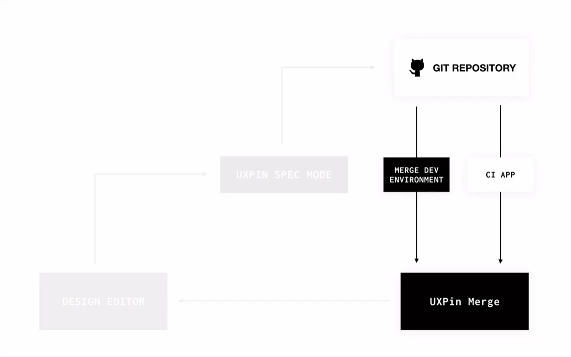 UXPin Merge Workflow Chart Developer Experience