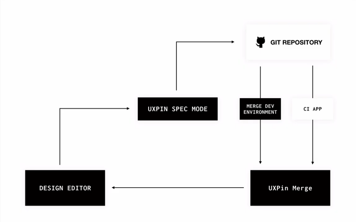 UxPin Merge Workflow Chart