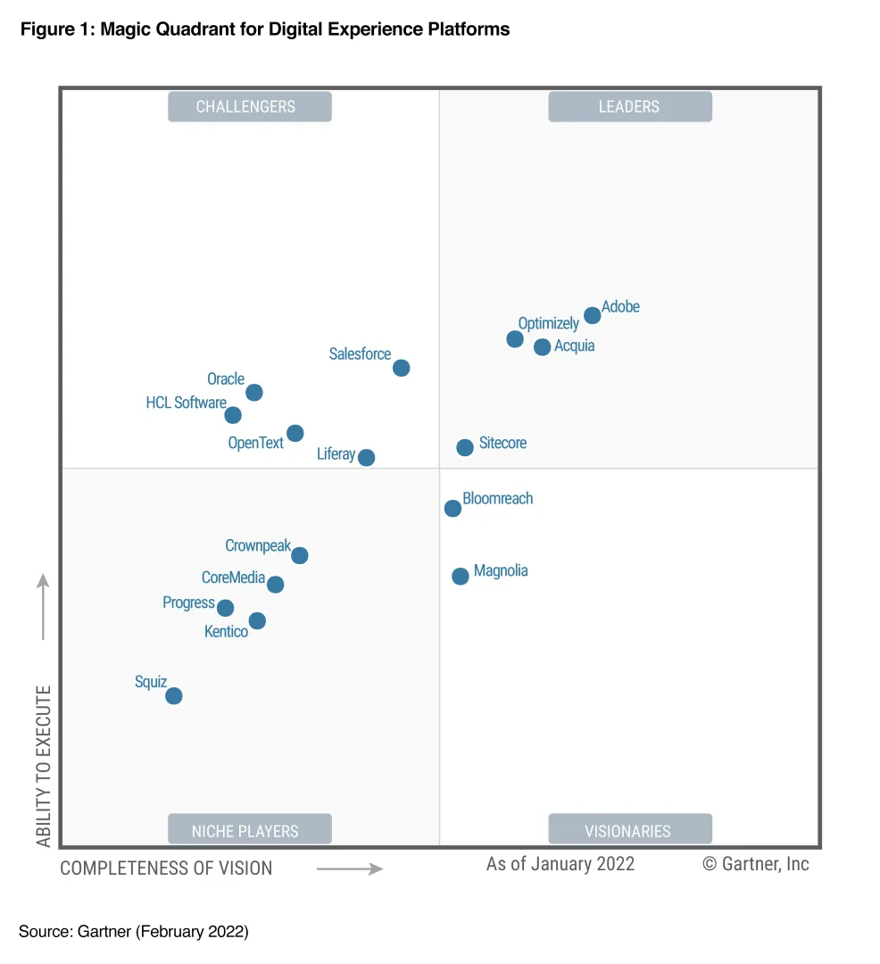 Gartner Magic Quadrant for DXPs graphic 2022